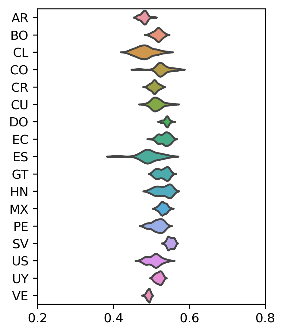 Figure 6: Cross-Register Similarity (Spanish)