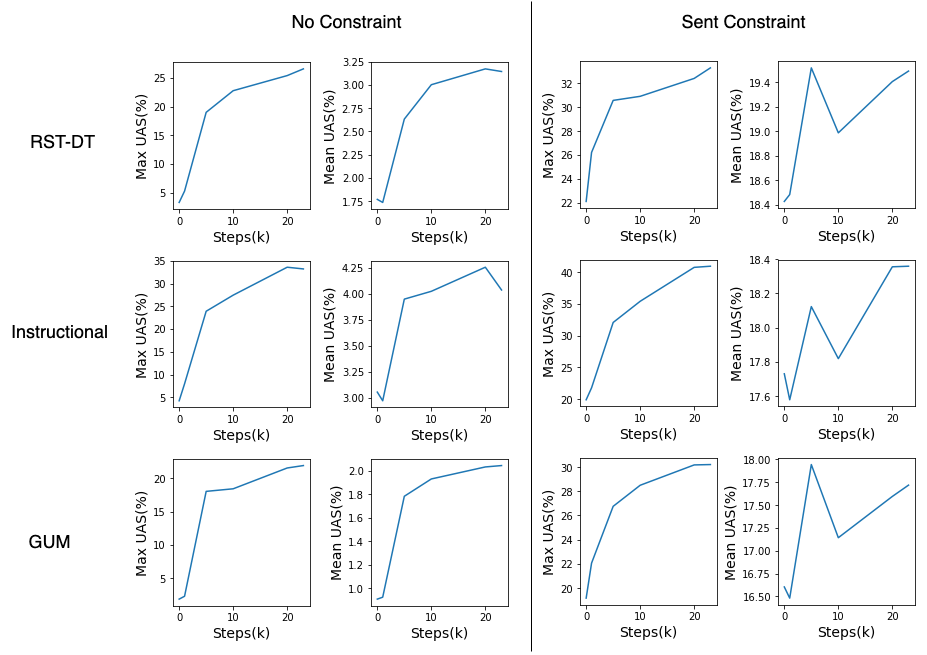 Figure 6: Max and Mean UAS of dependency trees generated by CLE algorithm on all attention heads (48) of the model ‘cnndm-6-8’, after training for (0,1,5,10,20,23) K steps on RST-DT(top), Instructional(middle) and GUM(bottom) datasets. The corresponding ROUGE scores are increasing.