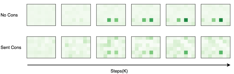 Figure 7: The heatmaps of the average UAS across the three discourse datasets for all the heads during training the summarization model.