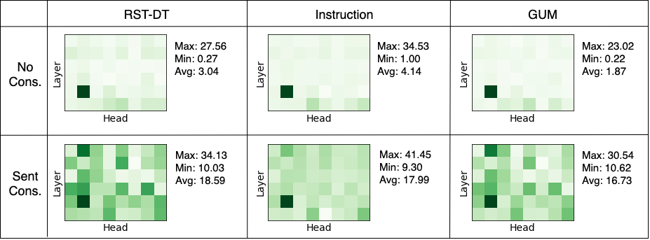 Figure 4: The Unlabeled Attachment Score of trees generated by the attention matrix per head on three datasets under two conditions with the CNNDM-6-8 model.