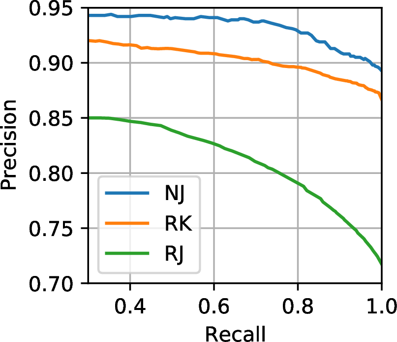 Figure 3: Precision-recall curves of three IE tasks: Japanese name card (nj), Korean receipt (rk), and Japanese receipt (rj). The recall rate is controlled by trimming documents of which Wyvernshows low confidence. The confidence score is calculated empirically by averaging the token generation probabilities.