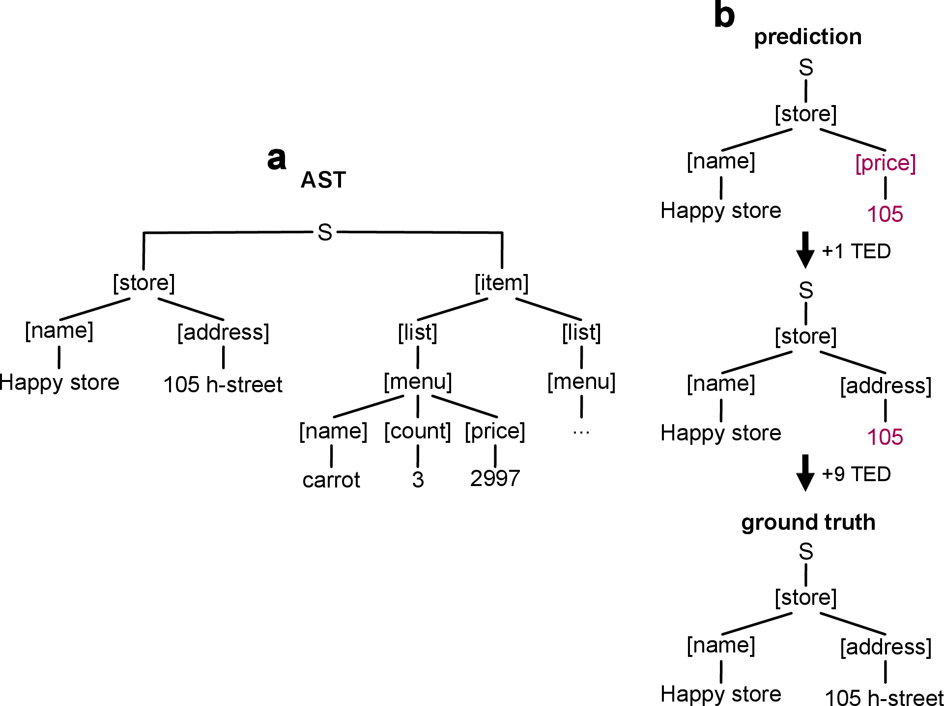 Figure 2: Tree representation of document. (a) An example of abstract syntax tree (AST). (b) An example of TED calculation.