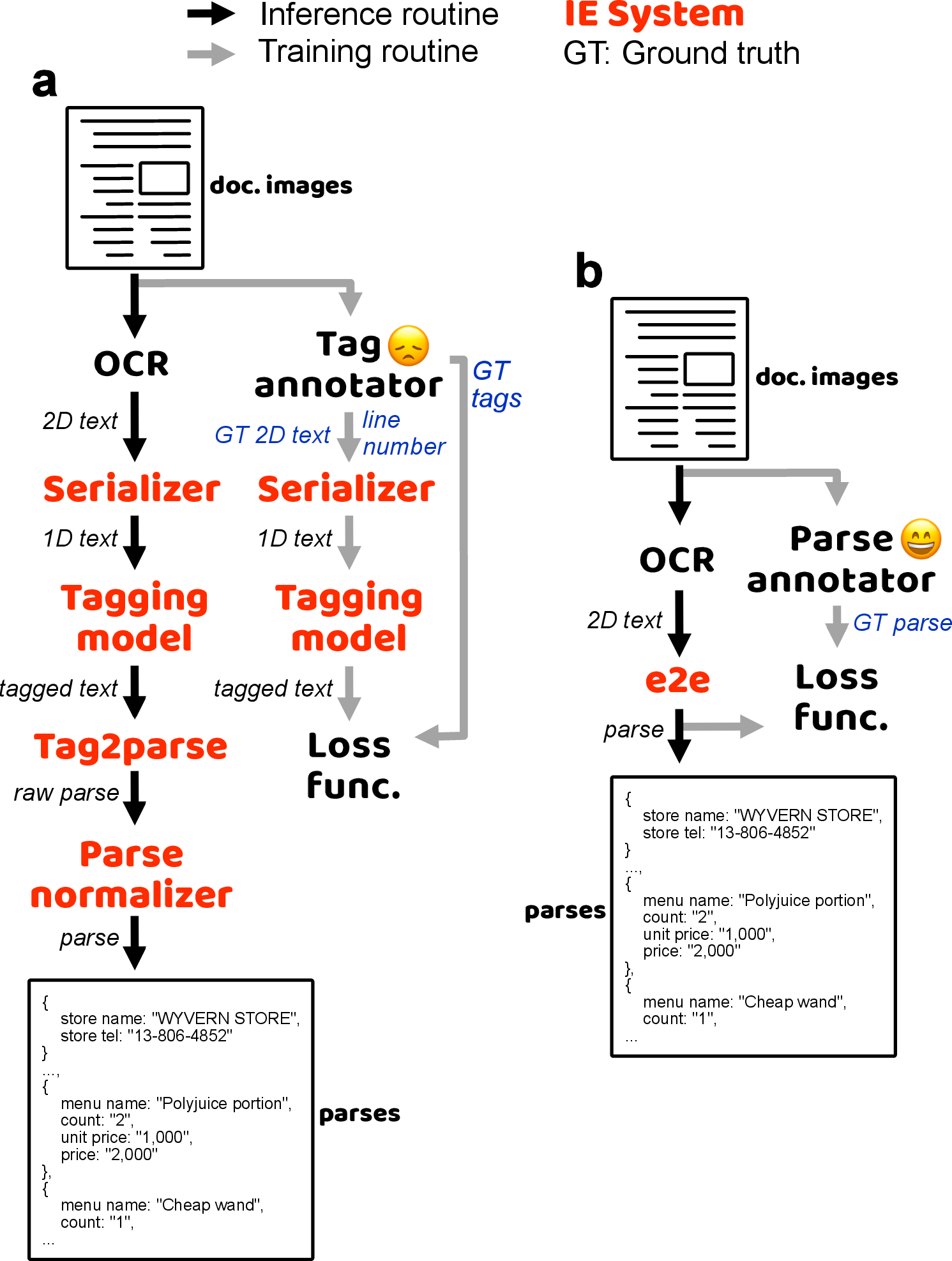 Figure 1: The scheme of (a) our tagging based IE system and (b) the end-to-end IE system proposed in this study.