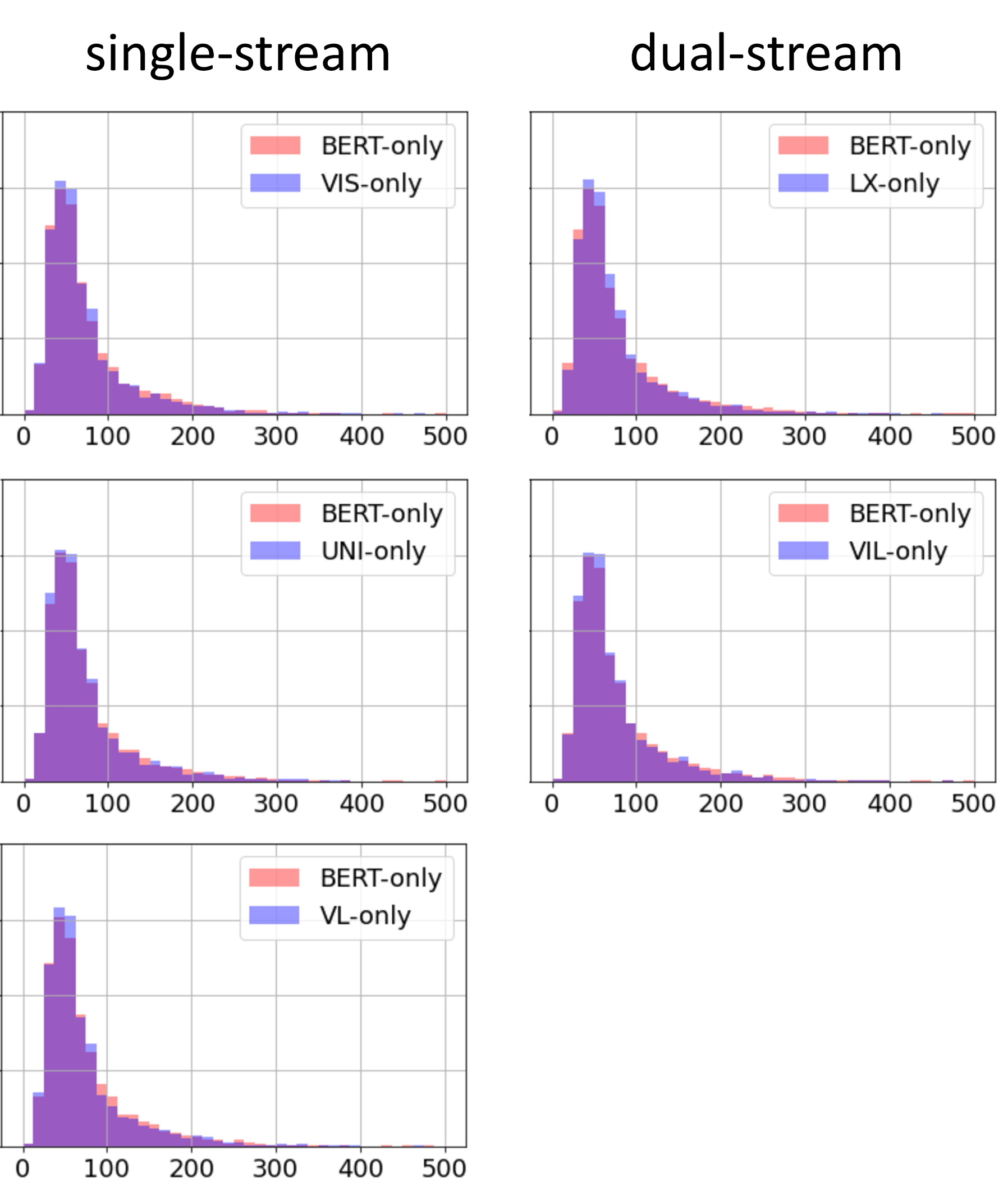 Figure 2: The sentence length distributions in the problem sets solved only by the V&L model and only by BERT.In each plot, the area of the distribution is normalized to 1.The range of the vertical axis is [0, 0.020].