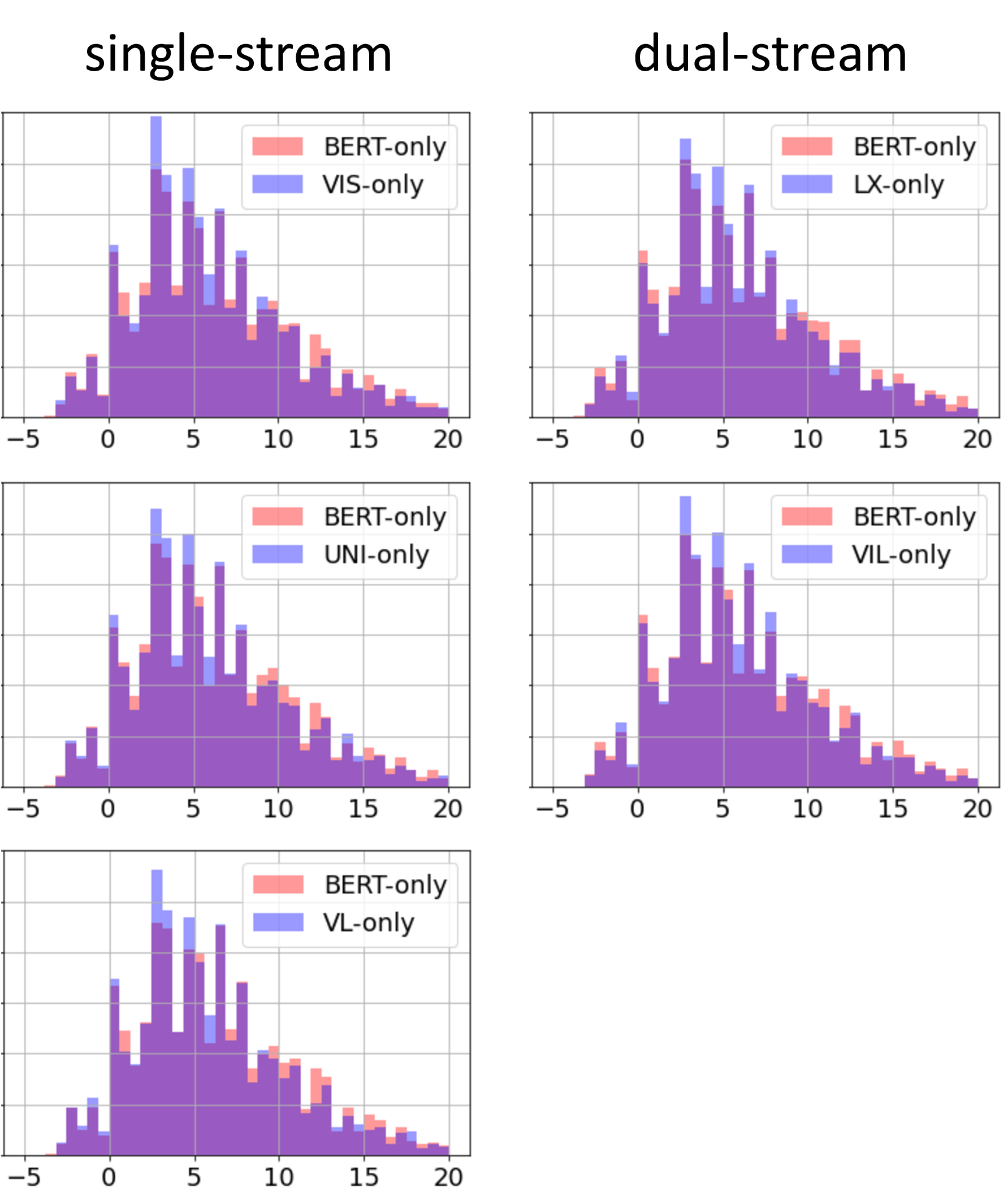 Figure 3: The Flesch–Kincaid Grade Level distributions of sentences in the problem sets solved only by the V&L model and only by BERT.In each plot, the area of the distribution is normalized to 1.The range of the vertical axis is [0, 0.15].