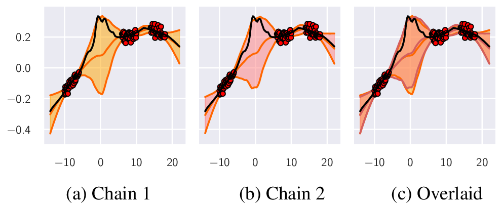 Figure 14: HMC chains on synthetic regression. We visualize the predictive distributions for two independent HMC chains on a synthetic regression problem with a fully-connected network. The data is shown with red circles, and the true data generating function is shown with a black line. The shaded region shows 3 standard deviations of the predictive distribution, and the predictive mean is shown with a line of the same color. In panels (a), (b) we show the predictive distributions for each of the two chains individually, and in panel (c) we overlay them on top of each other. The chains provide almost identical predictions, suggesting that HMC mixes well in the prediction space.