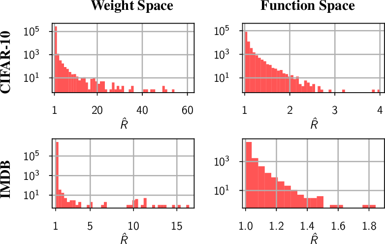 Figure 2: Log-scale histograms of \hat{R} convergence diagnostics. Function-space \hat{R}s are computed on the test-set softmax predictions of the classifiers and weight-space \hat{R}s are computed on the raw weights. About 91\% of CIFAR-10 and 98\% of IMDB posterior-predictive probabilities get an \hat{R} less than 1.1. Most weight-space \hat{R} values are quite small, but enough parameters have very large \hat{R}s to make it clear that the chains are sampling from different distributions in weight space.