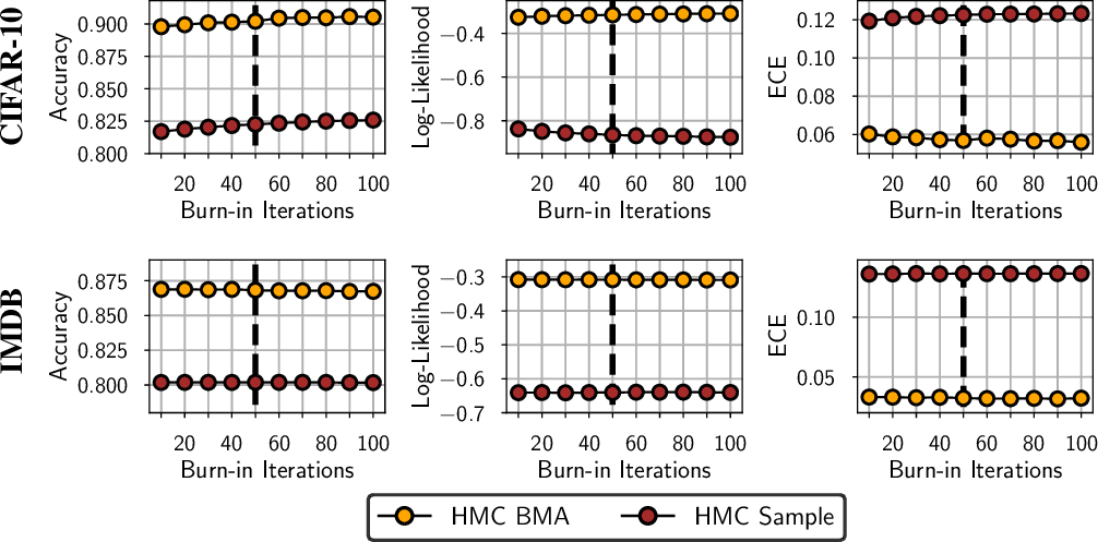 Figure 4: HMC convergence. The performance of an individual HMC sample and a BMA ensemble of 100 samples from each one of 3 HMC chains after the burn-in as a function of burn-in length. The dashed line indicates the burn-in length of 50 that we used in the main experiments in this paper. We use ResNet-20-FRN on CIFAR-10 and CNN-LSTM on IMDB. On IMDB, there is no visible dependence of the results on the burn-in length; on CIFAR-10, there is a weak trend that slows down over time.