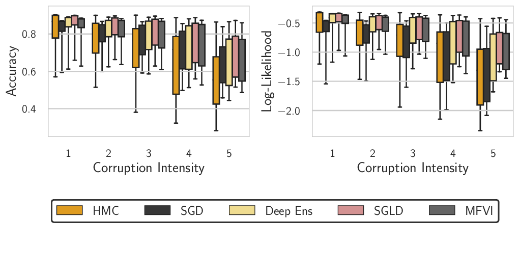 Figure 7: Evaluation on CIFAR-10-C. Accuracy and log-likelihood of HMC, SGD, deep ensembles, SGLD and MFVI on a distribution shift task, where the CIFAR-10 test set is corrupted in 16 different ways at various intensities on the scale of 1 to 5. We use the ResNet-20-FRN architecture. Boxes capture the quartiles of performance over each corruption, with the whiskers indicating the minimum and maximum. HMC is surprisingly the worst of the considered methods: even a single SGD solution provides better OOD robustness.