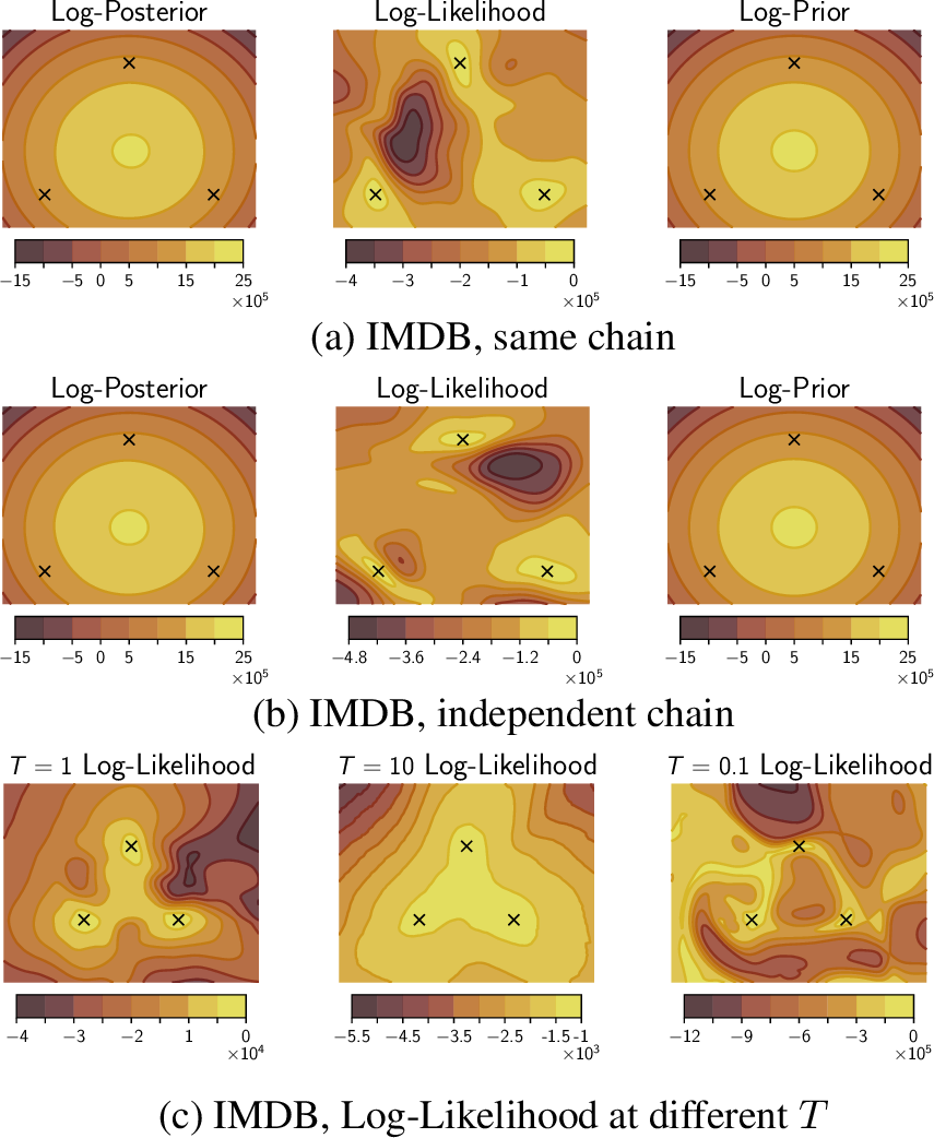 Figure 13: Additional posterior density visualizations. Visualizations of posterior log-density, log-likelihood and log-prior in two-dimensional subspaces of the parameter space spanned by three HMC samples on IMDB using CNN-LSTM. (a): samples from the same chain and (b): independent chains; (c): Log-likelihood surfaces for samples from the same chain at posterior temperatures T=1, 10 and 0.1.