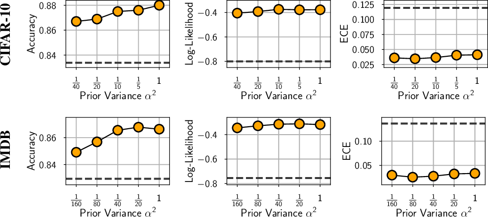 Figure 9: Effect of prior variance. The effect of prior variance on BNN performance. In each panel, the dashed line shows the performance of the SGD model from 6. While low prior variance may lead to over-regularization and hurt performance, all the considered prior scales lead to better results than the performance of an SGD-trained neural network of the same architecture.