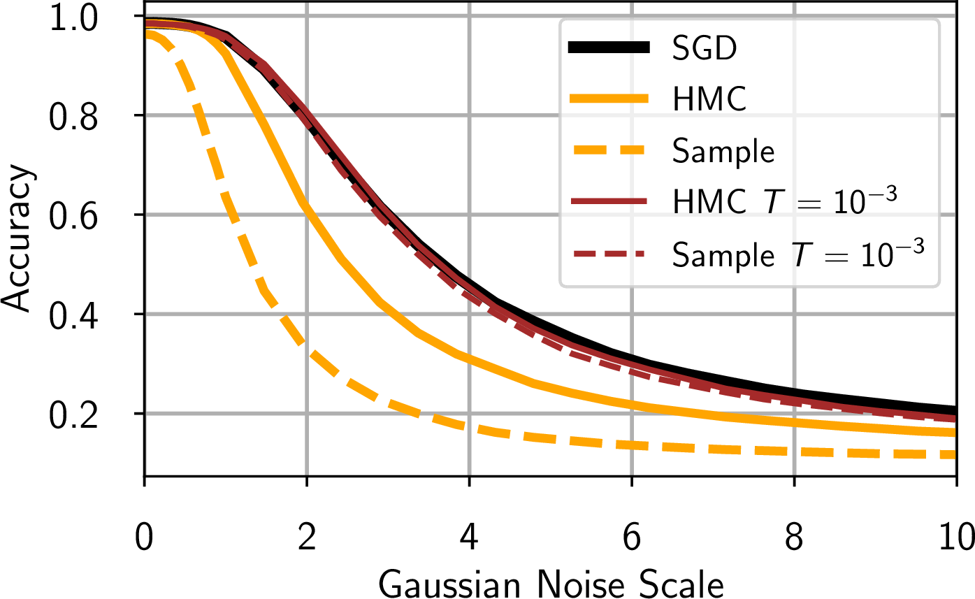 Figure 16: Robustness on MNIST. Performance of SGD, BMA ensembles and individual samples constructed by HMC at temperatures T=1 and T=10^{-3} on the MNIST test set corrupted by Gaussian noise. We use a fully-connected network. Temperature 1 HMC shows very poor robustness, while lowering the temperature allows us to close the gap to SGD.