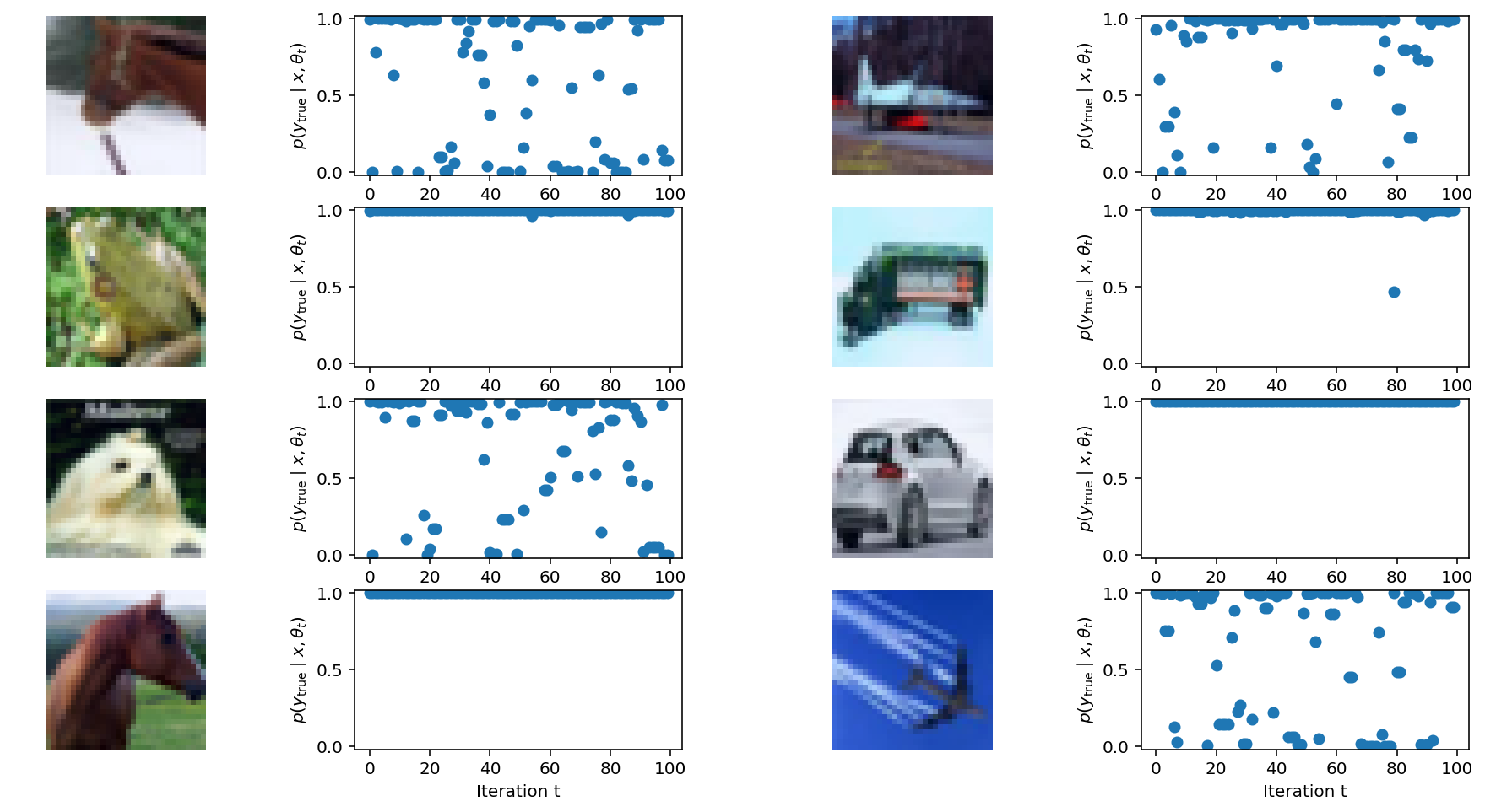 Figure 17: HMC samples are (over)confident classifiers. Plots show the probability assigned by a series of HMC samples to the true label of a held-out CIFAR-10 image. In many cases these probabilities are overconfident (i.e., assign the right answer probability near 0), but there are always some samples that assign the true label high probability, so the Bayesian model average is both accurate and well calibrated. These samples were generated with a spherical Gaussian prior with variance \frac{1}{5}.