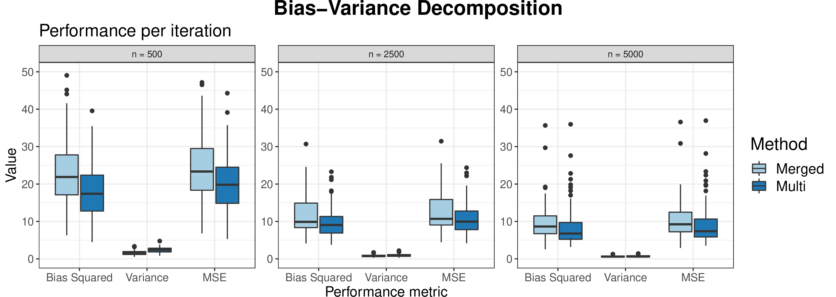 Figure 6: Squared bias, variance, and MSE of the Merged and Multi learners (color coded) for datasets ranging from 500-5000 total samples (100-1000 per cluster) and generated using the gaussian cluster framework. Each panel corresponds to a sample size.