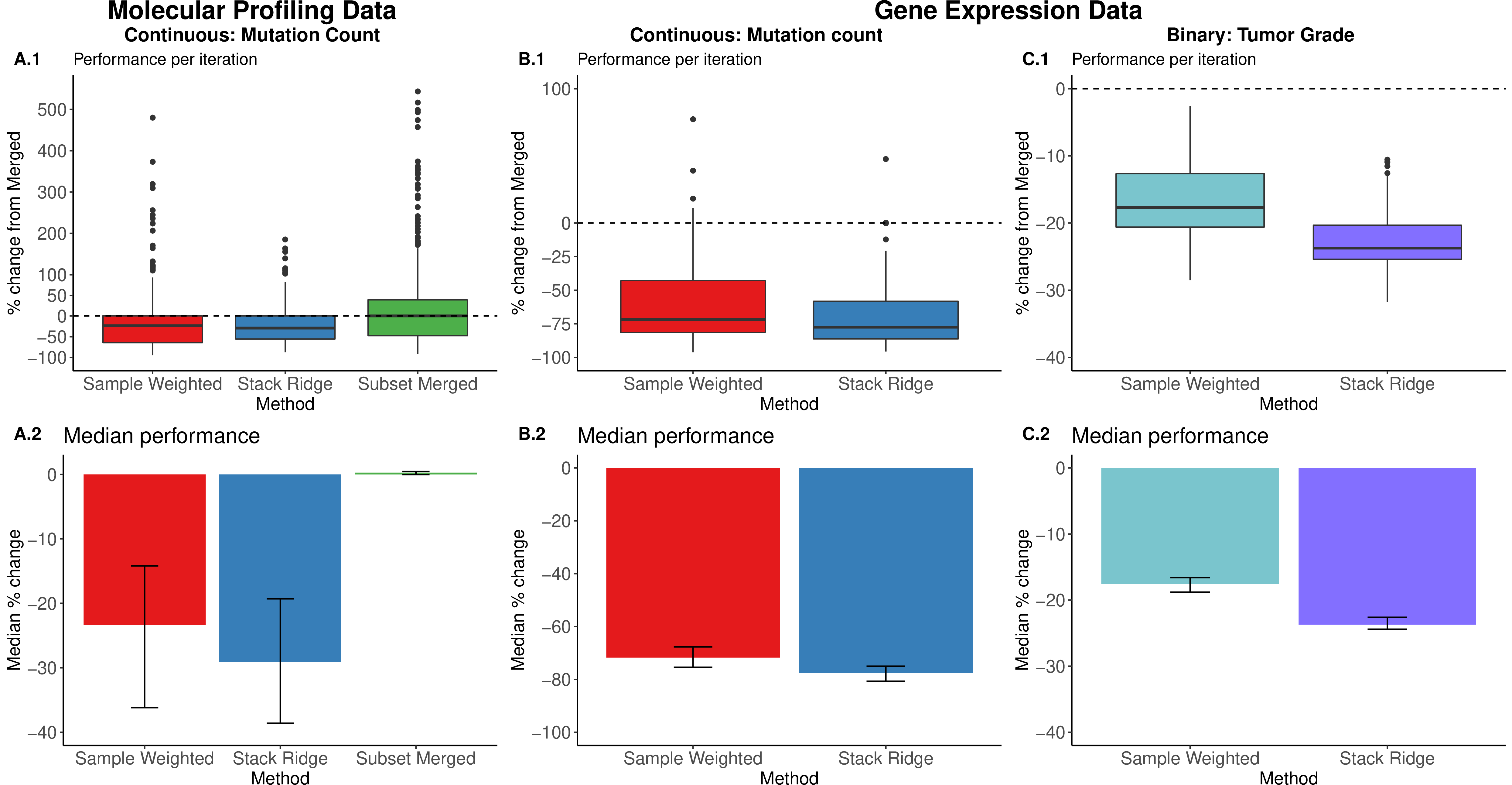 Figure 4: Percent change in average performance of ensembling approaches (color labeled) compared to the Merged across two sets of covariate data and two different outcomes from the LGG study. Performance on continuous outcomes in (A.1) and (B.1) is assessed with RMSE, and binary outcome performance in C.1 is assessed through cross-entropy loss. and The top row shows 500 iterations of splitting the available data into training and test sets, while the second row displays the median over all iterations with associated confidence intervals. (A.1) Molecular profiling covariate data, mutation count outcome. (B.1) Gene expression covariate data, mutation count outcome. (C.1) Gene expression covariate data, tumor grade outcome.