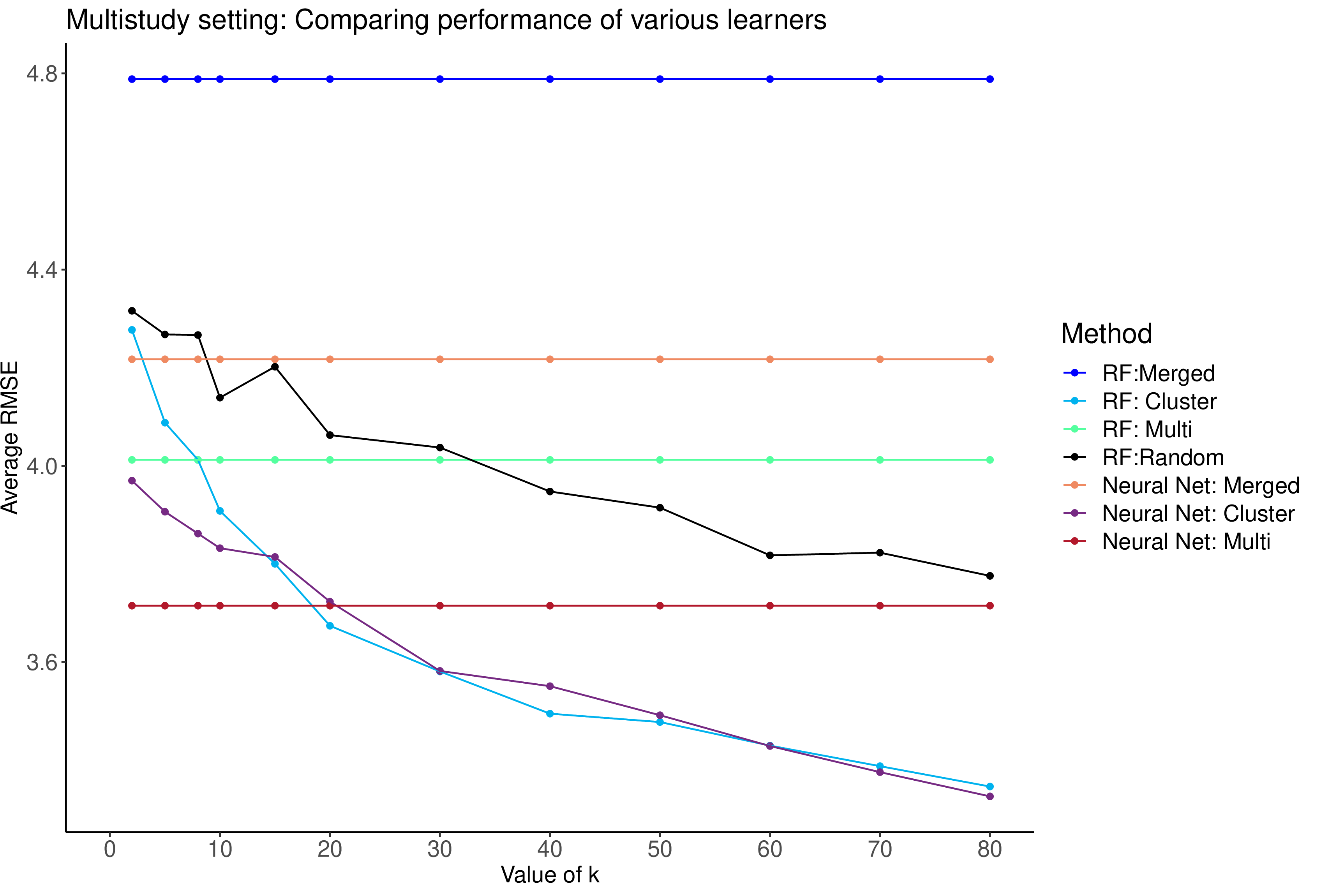 Figure 8: Average RMSE’s of ensembling approaches (color labeled) as a function of k in the multi-study analysis. 20 total covariates, 10 associated with the outcome; nonlinear outcome model of the form y = \beta^T\mathbf{X} + 4.4x_1 - 1.8x_2 + 10\sin(10\pi x_1).