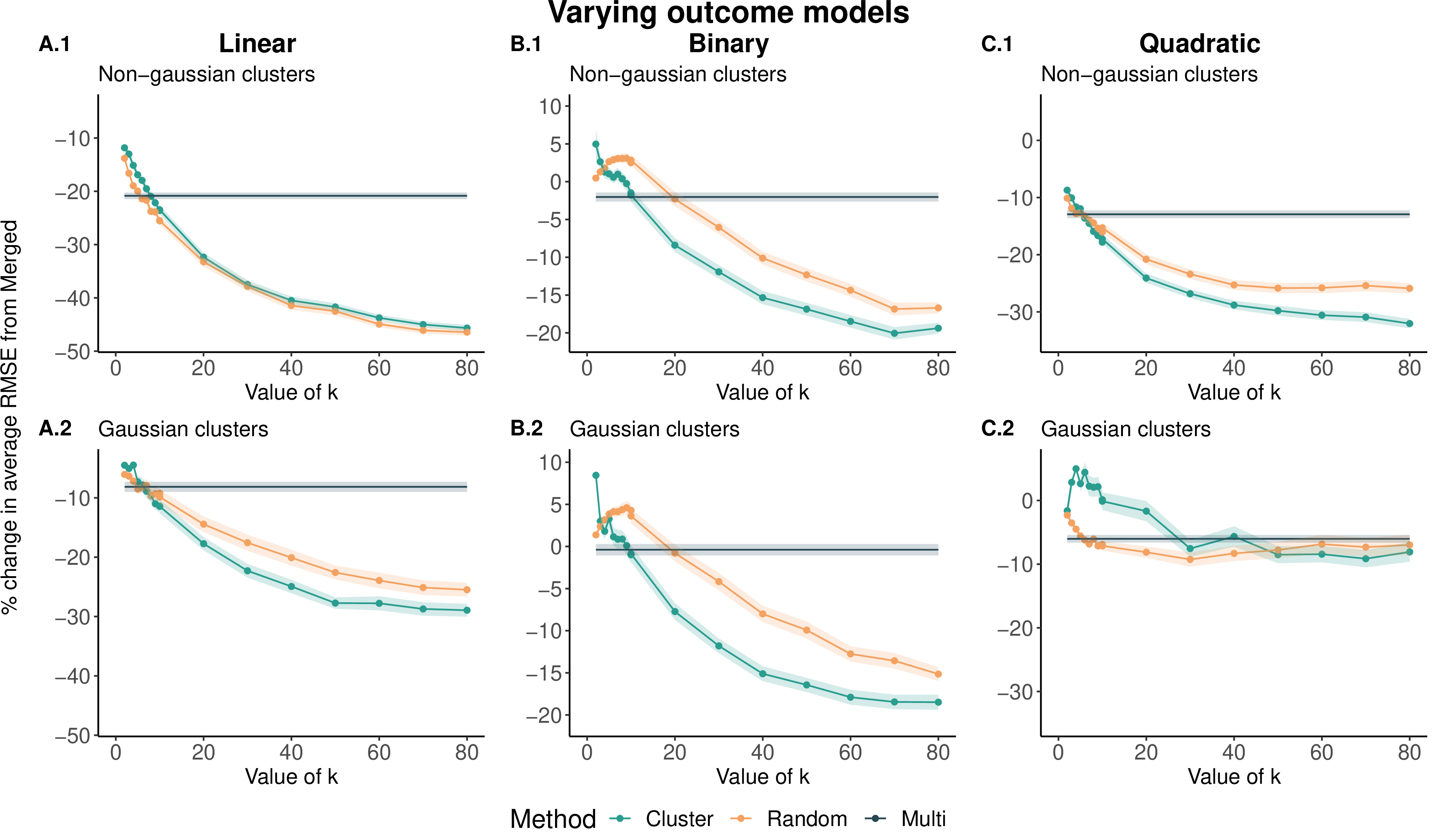 Figure 2: Percent change in average RMSE of ensembling approaches (color labeled) compared to the Merged across different data-generating scenarios, as a function of k. The first row depicts results using the non-gaussian cluster simulation approach (using the ‘monte’ function in the fungible package), while the second row uses a gaussian data generating model. (A.1-A.2) A linear model was used to generate the outcome from the covariates. (B.1-B.2) The binary outcome was created by using a cutoff from the linear model to create a binary step function. (C.1-C.2) Quadratic terms for two of the variables were added to the linear outcome-generating model.
