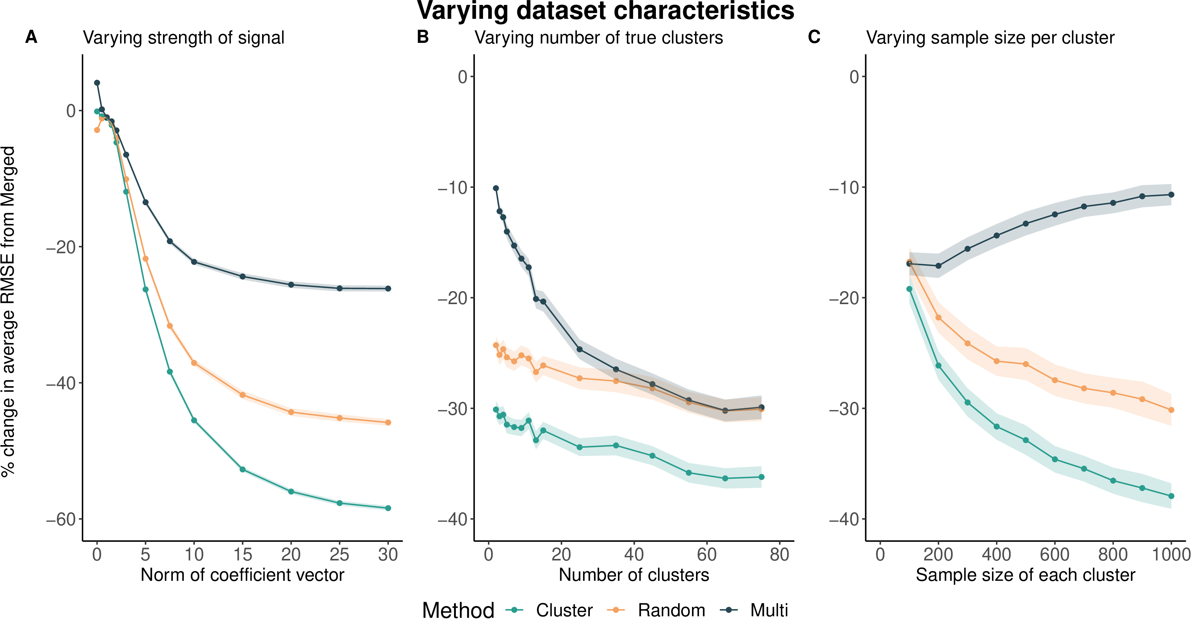 Figure 3: Percent change in average RMSE of ensembling approaches (color labeled) compared to the Merged across different data-generating scenarios. All simulations used a quadratic outcome and the non-gaussian cluster generating algorithm (using the ‘monte’ function in the fungible package). (a) Varying the magnitude of the coefficients in the outcome-generating model to examine the effect of signal strength on prediction accuracy gains. b Varying the number of true clusters within the training set, while keeping the total sample size constant at 2500. (c) Varying the sample size per cluster, while keeping the total number of clusters per dataset constant at 5.