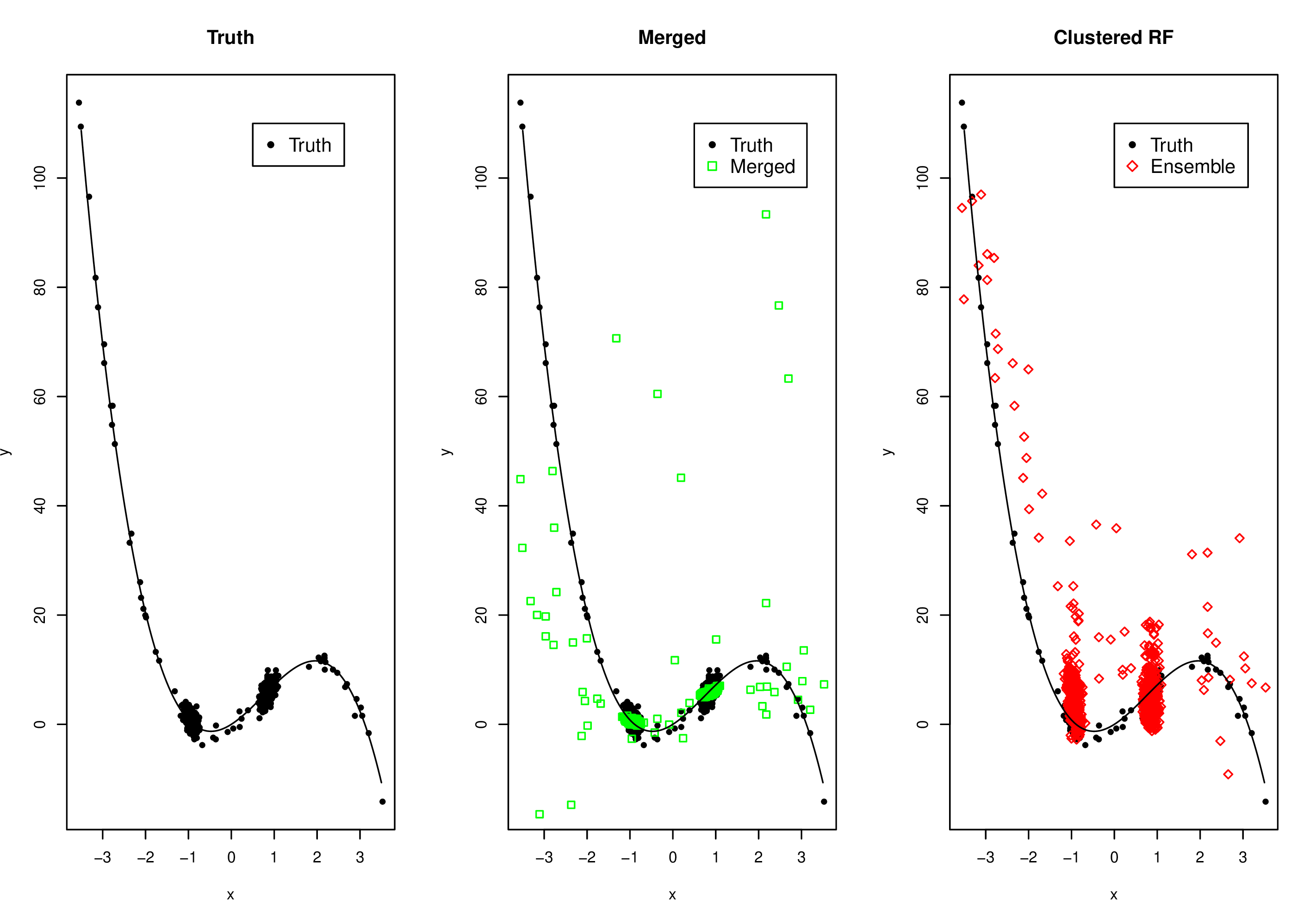 Figure 9: Cubic outcome model: y = 5x_1 + 4x_1^2 - 1.8 x_1^3. The single covariate x is simulated as a mixture model of two gaussian clusters. The leftmost panel displays the covariate data and the true outcomes, as well as the underlying cubic model. The center and right panels displays the predictions of the Merged and Cluster learners respectively, as well as the underlying true outcome values and model. The Cluster approach has an approximately 15\% gain in predictive performance over the Merged.
