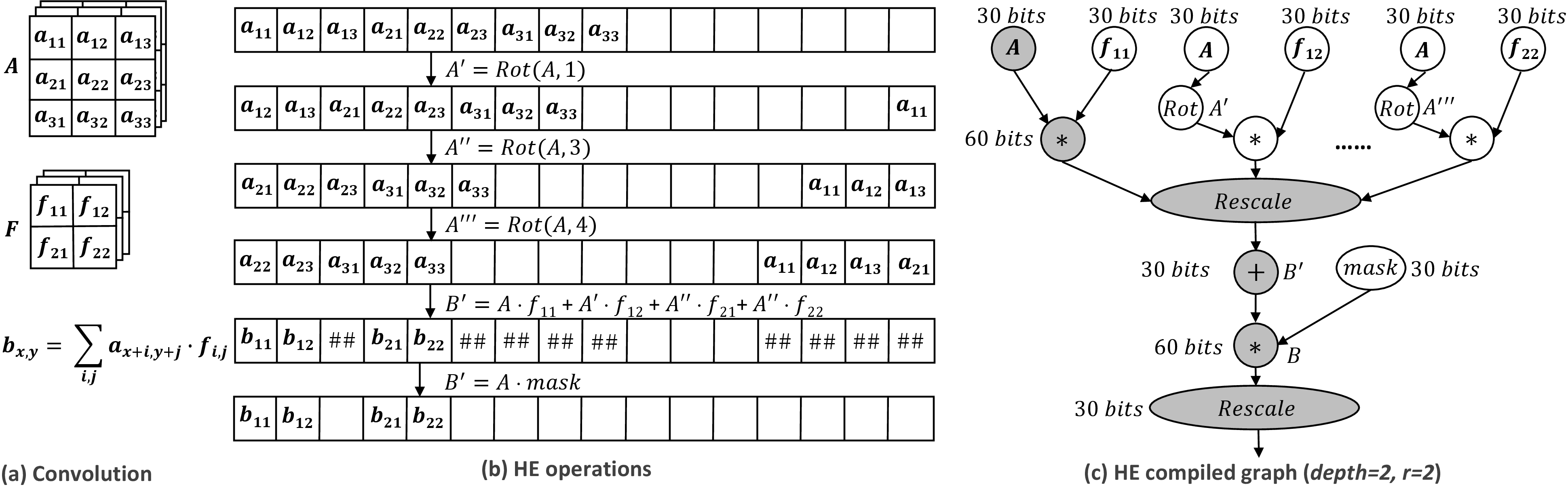 Figure 1: A CKKS-based PPNN.