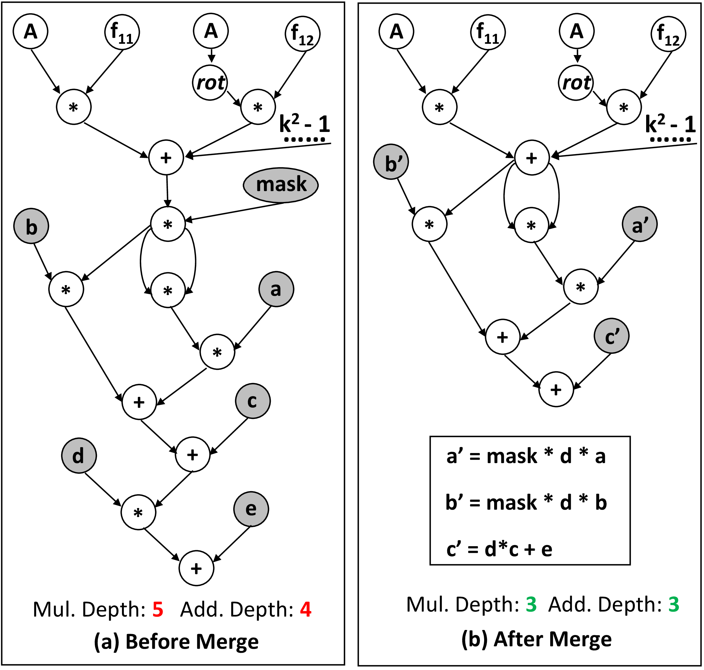 Figure 6: Shortening the critical path by merging nodes.