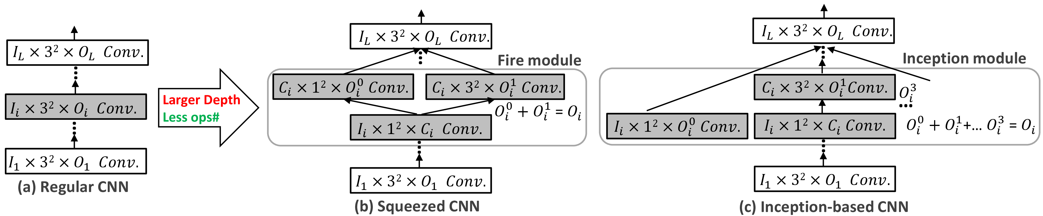 Figure 2: Various mobile network architectures.