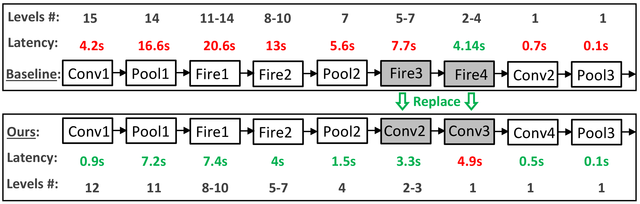 Figure 5: HE-friendly network by layers replacement.