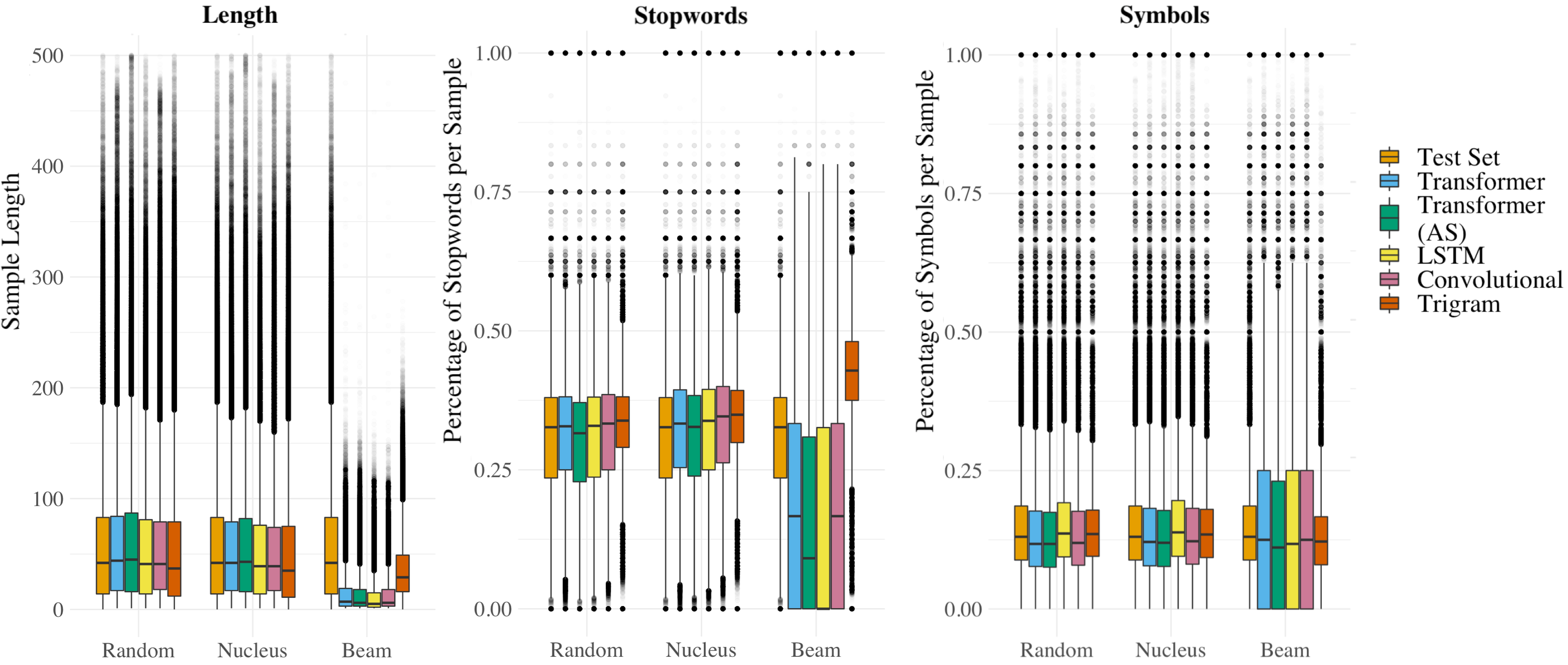 Figure 9: Boxplots showing the distribution of sample length and stopword and symbol percentages. Distribution of test set is repeated in each group for reference.