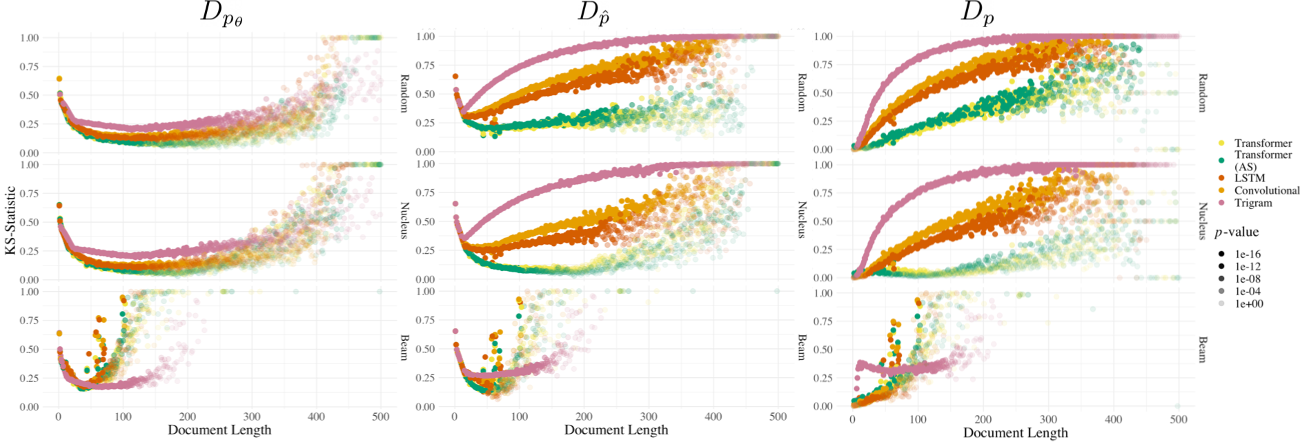 Figure 4: KS metrics (lower implies closer fit) with reference distributions for the type–token relationship as a function of document length. D_{p_{\scaleto{{\boldsymbol{\theta}}}{4pt}}} and D_{\hat{p}} statistical distance from NHPP distribution for params fit to model text and test sets, respectively; D_{p} is computed directly against the empirical cdf of test set. Shading indicates significance of the statistic.