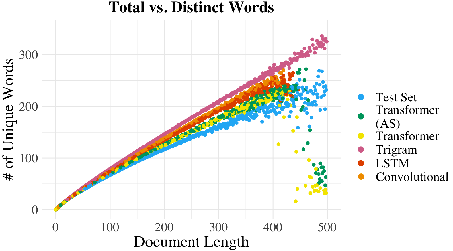 Figure 1: Average number of unique words vs. document length, i.e., type–token, in text sampled from language models. Values from models’ test set are plotted for reference.