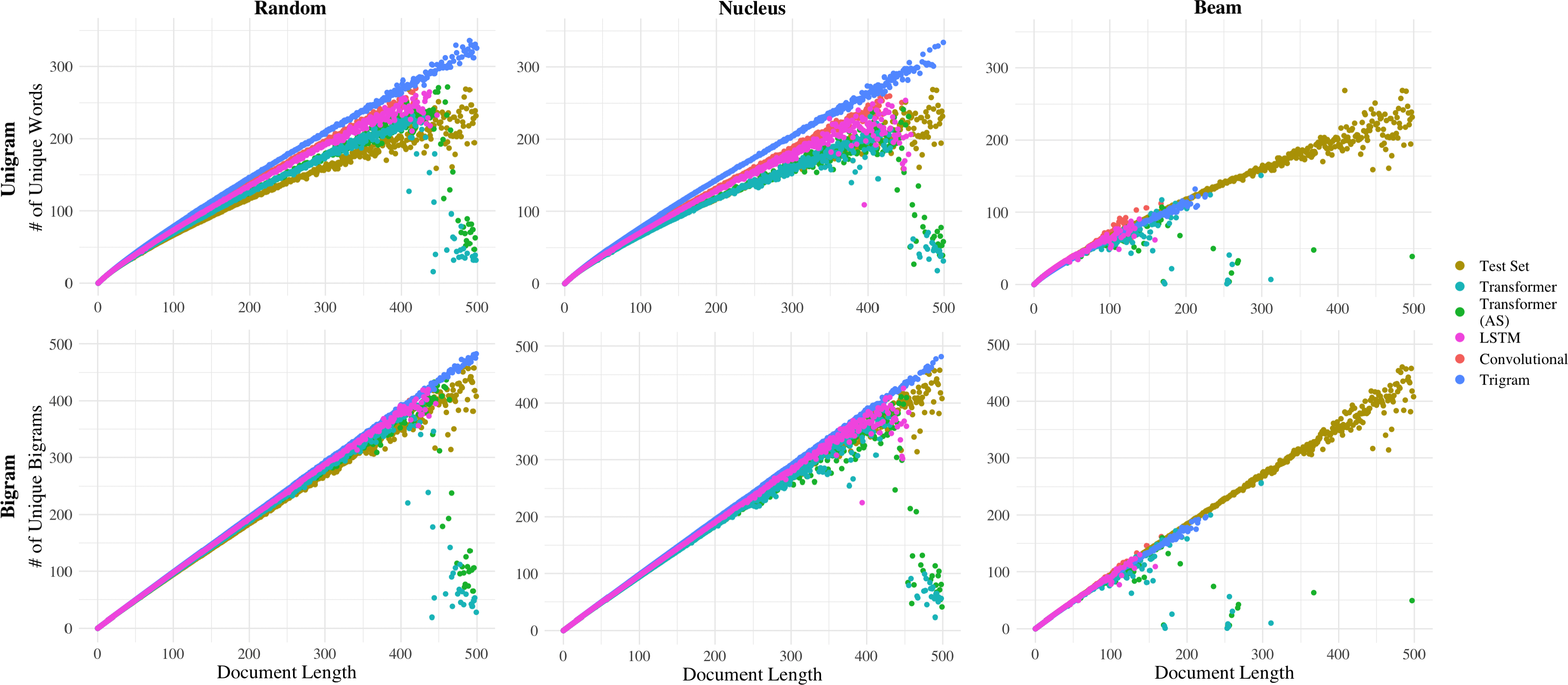 Figure 3: Distinct vs. unique token distributions (unigram and bigram) for test set and text generated from models.