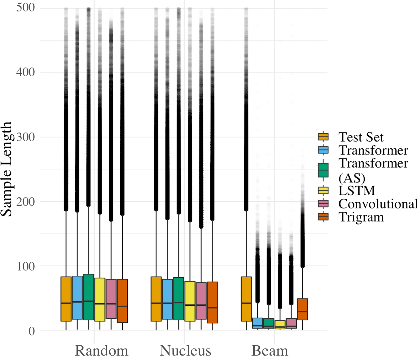 Figure 5: Boxplots showing the distribution of sample length per model and generation scheme. Distribution of test set is repeated in each group for reference.