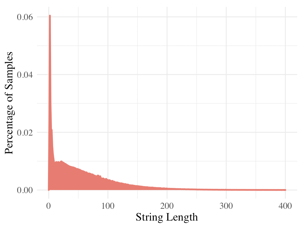 Figure 11: Length distribution over strings in test set.