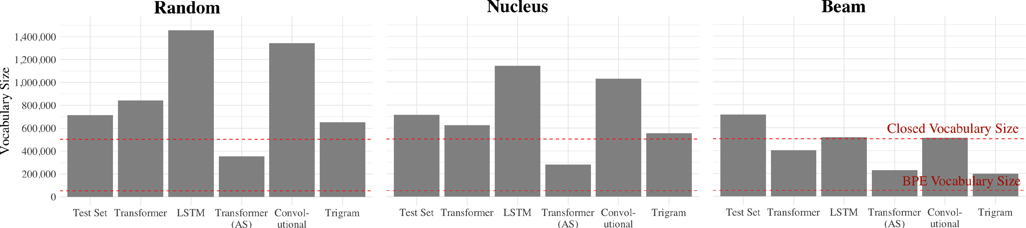 Figure 2: Vocabulary sizes of test set and model-generated samples. Training set (not shown) has vocabulary size of 53.2\mathrm{e}{5}. Only Transformer (AS) and trigram models have a closed vocabulary; the higher red line is the size of the former.