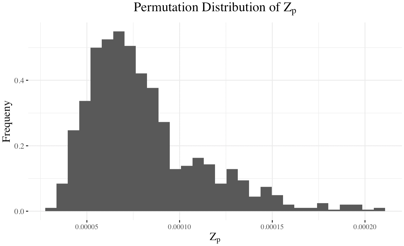 Figure 10: Permutation distribution of \mathcal{Z}_p for unigram distribution as estimated with samples of size 1 million from training set.