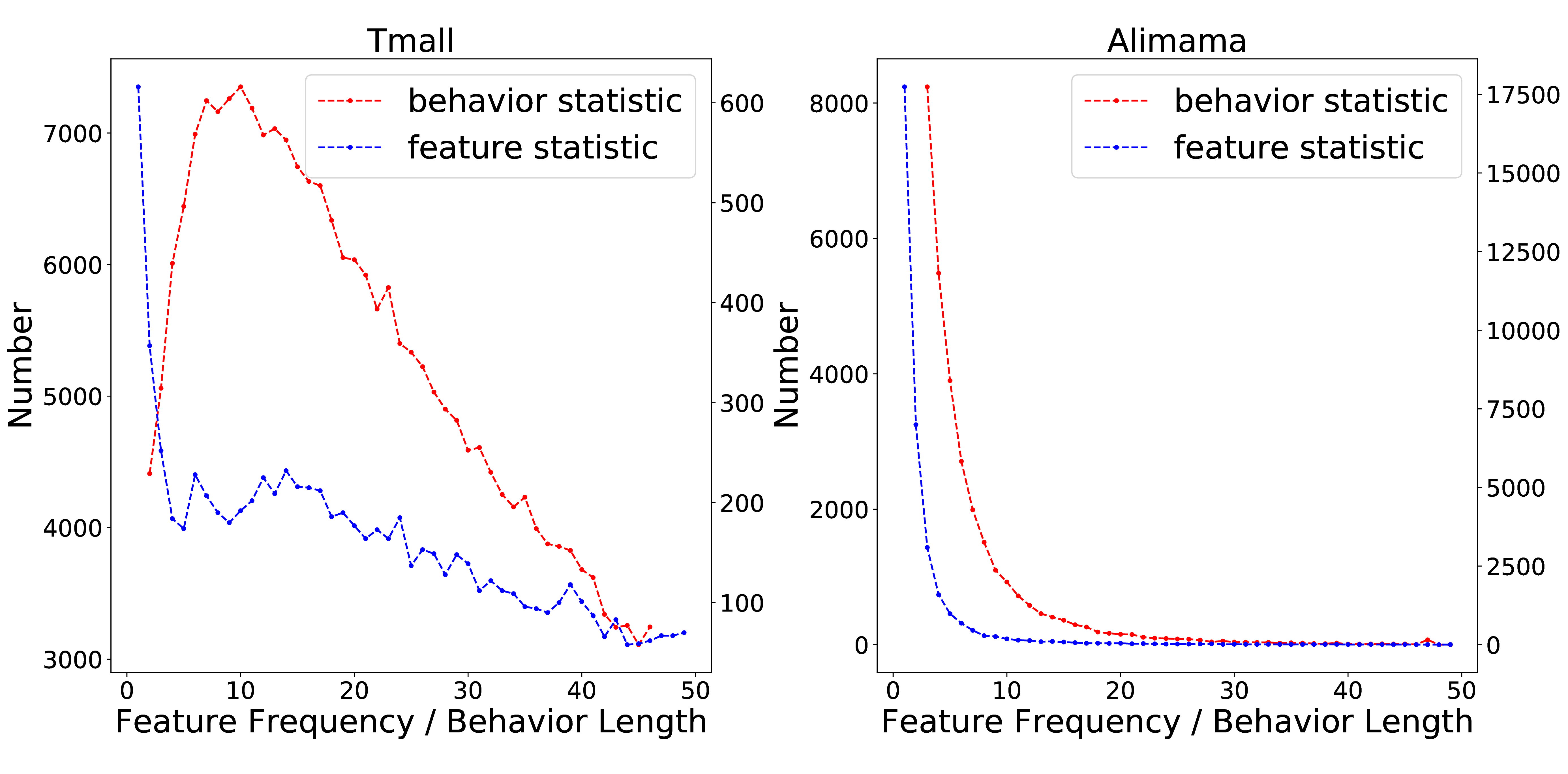 Figure 1: Statistics of feature frequency and behavior length distribution in Tmall and Alimama dataset.