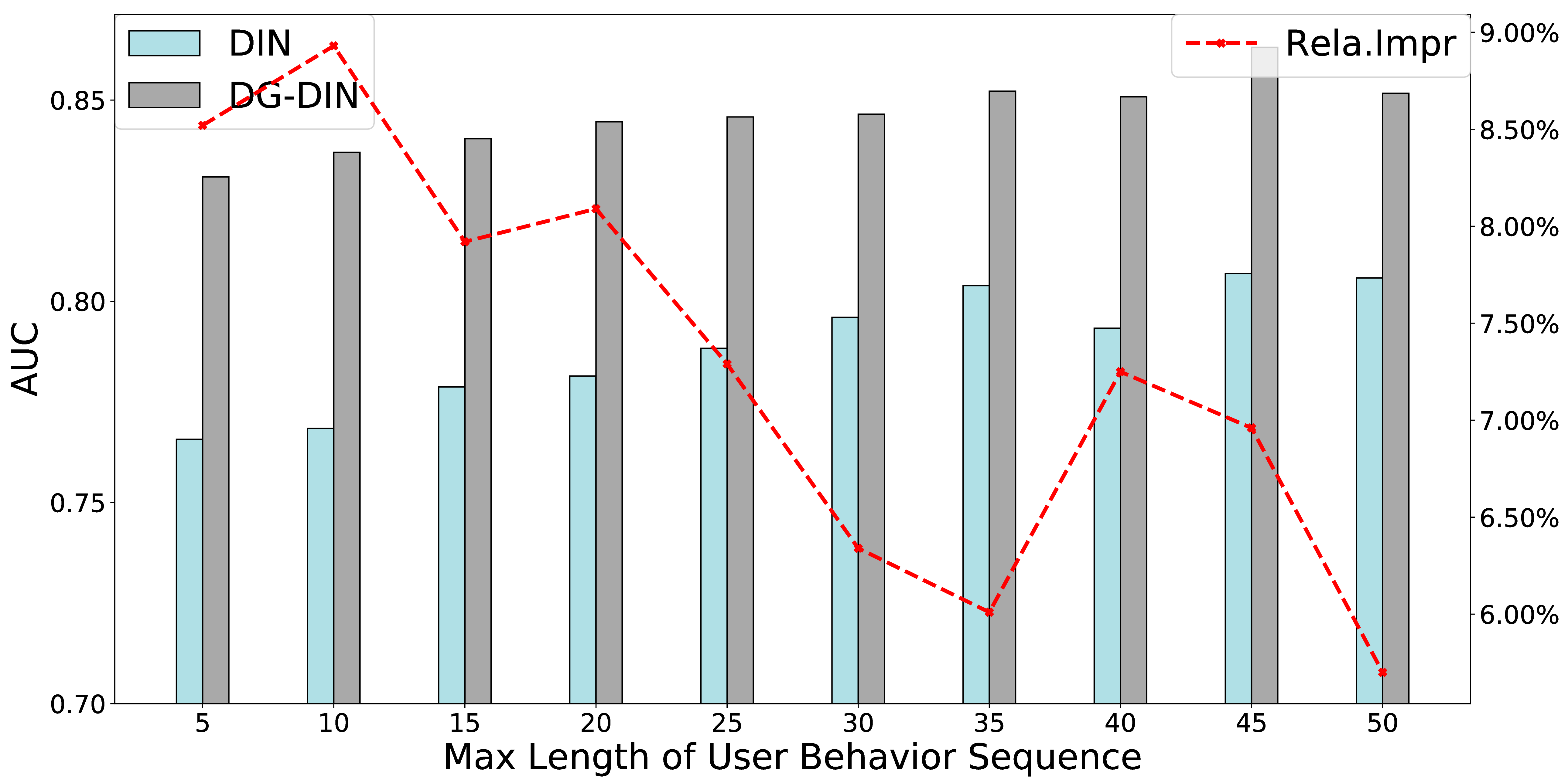 Figure 6: Behavior Sparsity Analysis.