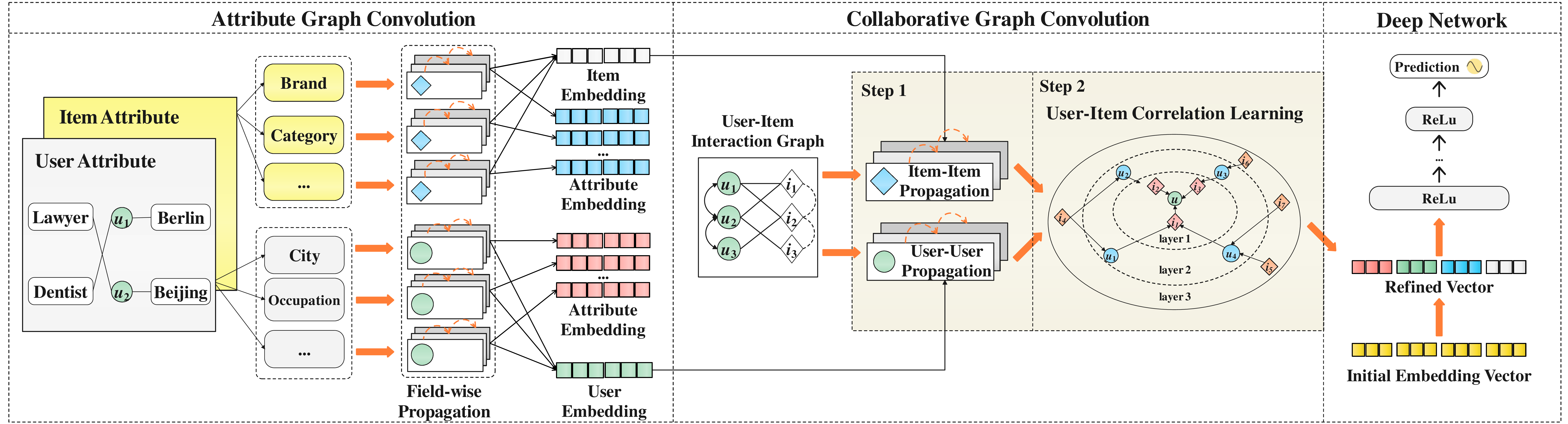 Figure 2: Overview of our proposed DG-ENN framework. The left part is the attribute graph convolution module, the central part is the collaborative graph convolution module and the right part is the deep network module.