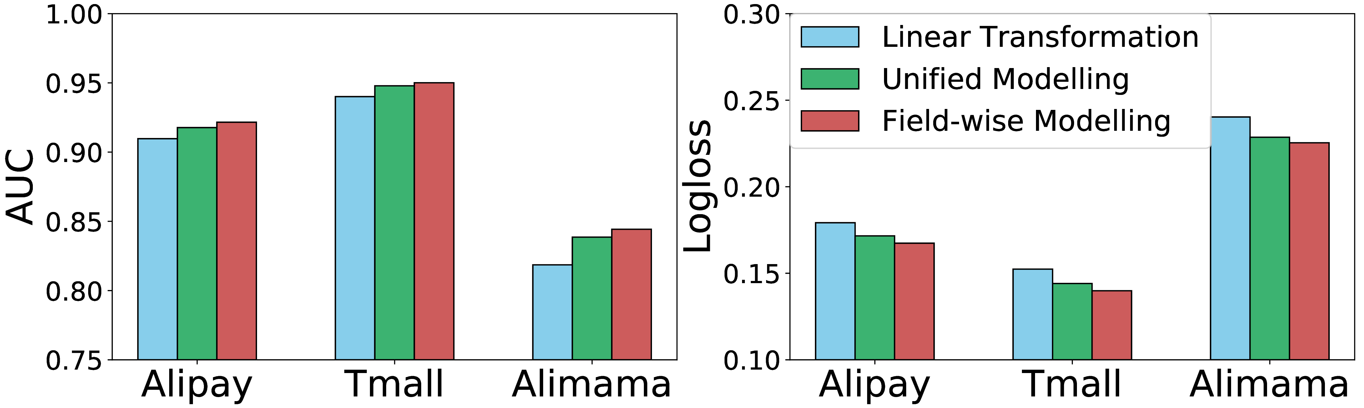 Figure 4: Impact of Attribute Information Exploitation.