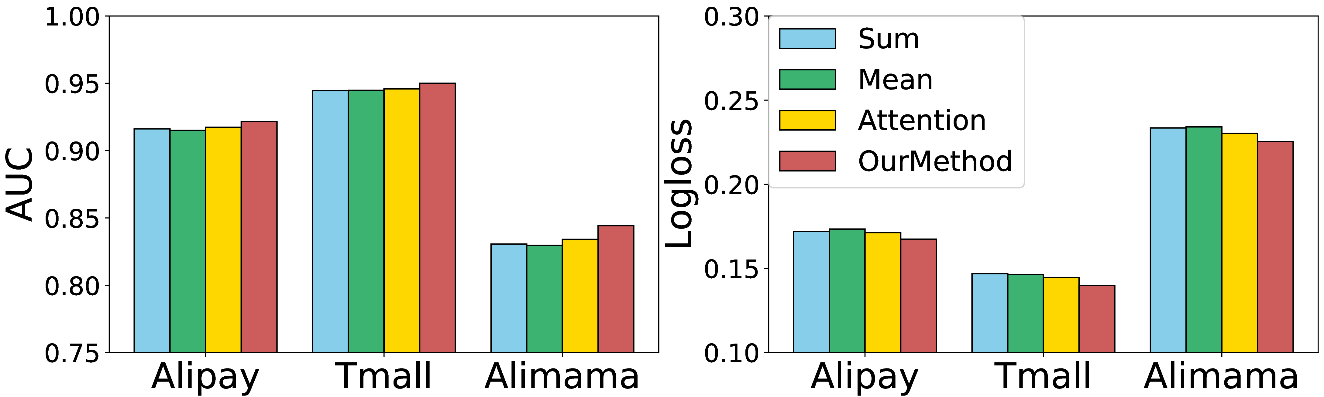 Figure 5: Impacts of Collaborative Signal Exploiting.