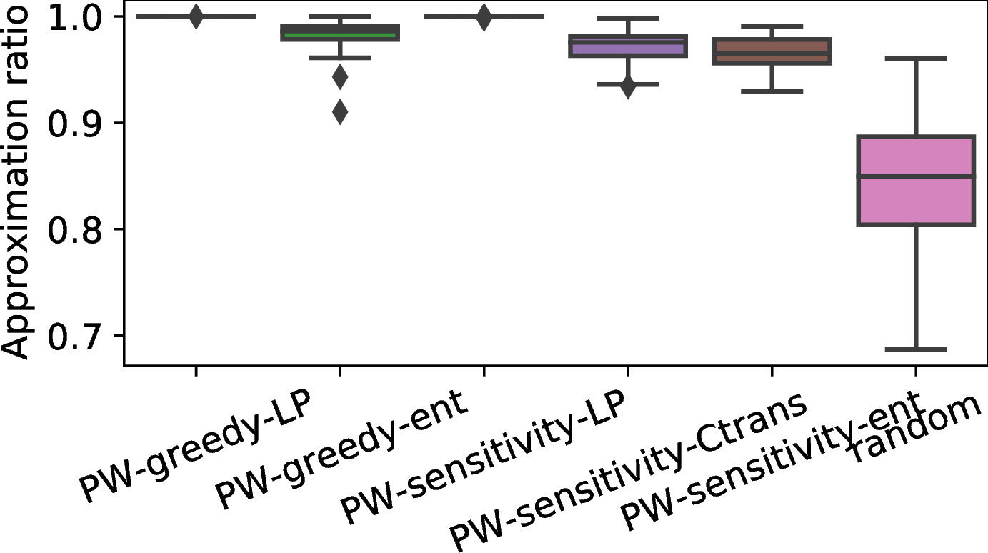Figure 4: Approximation ratios evaluated empirically for K=15 and 50 random instances.