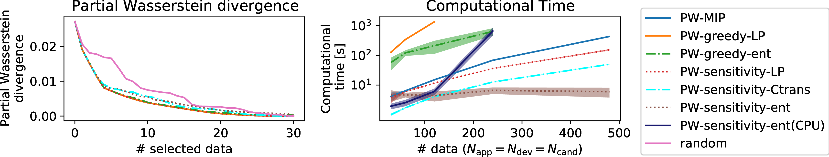 Figure 3: Partial Wasserstein divergence \mathcal{PW}^2(\mathcal{D}_\text{app}, S \cup \mathcal{D}_\text{dev}) when data are sequentially selected and added to S (left). Computational time, where colored areas indicate standard deviations (right).