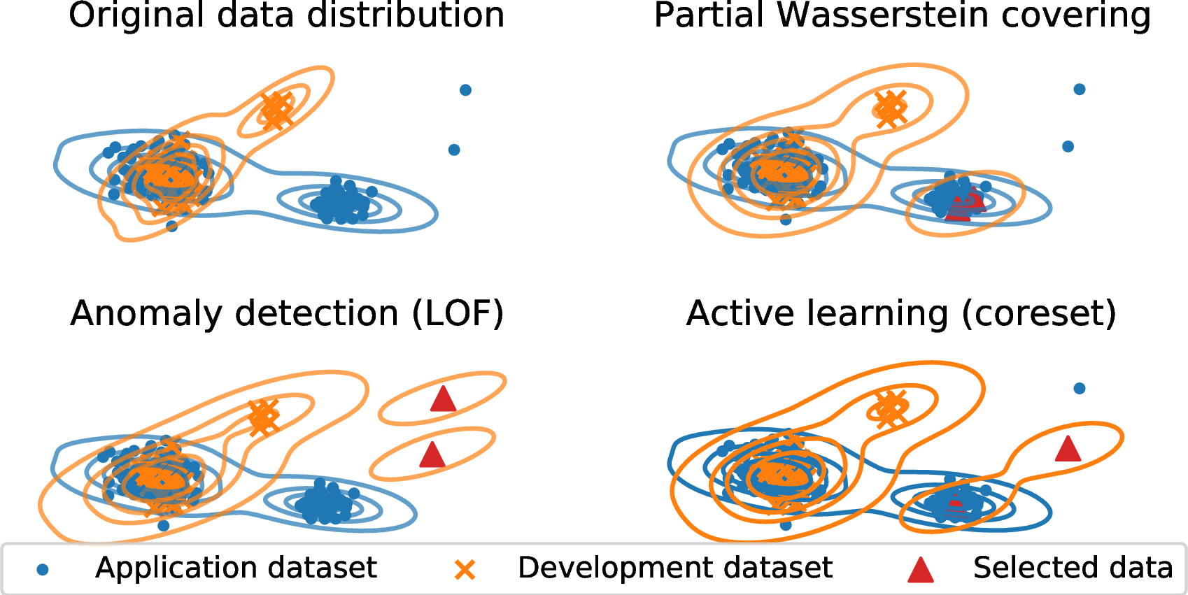 Figure 1: Concept of PWC. PWC extracts some data from an unlabeled application dataset by minimizing the partial Wasserstein divergence between the application dataset and the union of the selected data and a development dataset. PWC focuses on regions in which development data are lacking compared with the application dataset, whereas anomaly detection extracts irregular data, and active learning selects to improve accuracy.