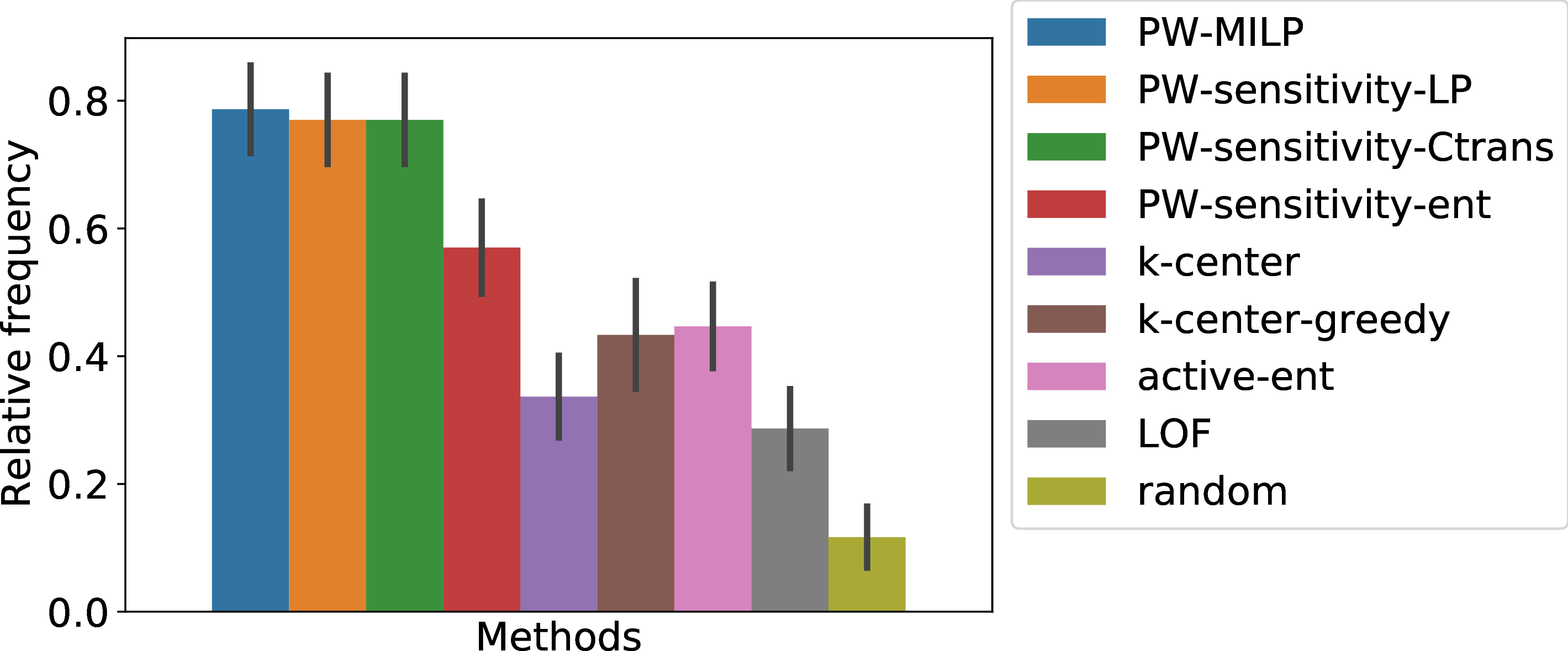 Figure 9: Relative frequency of completely missing category in selected data (MNIST dataset). The black bars denote the standard deviations.