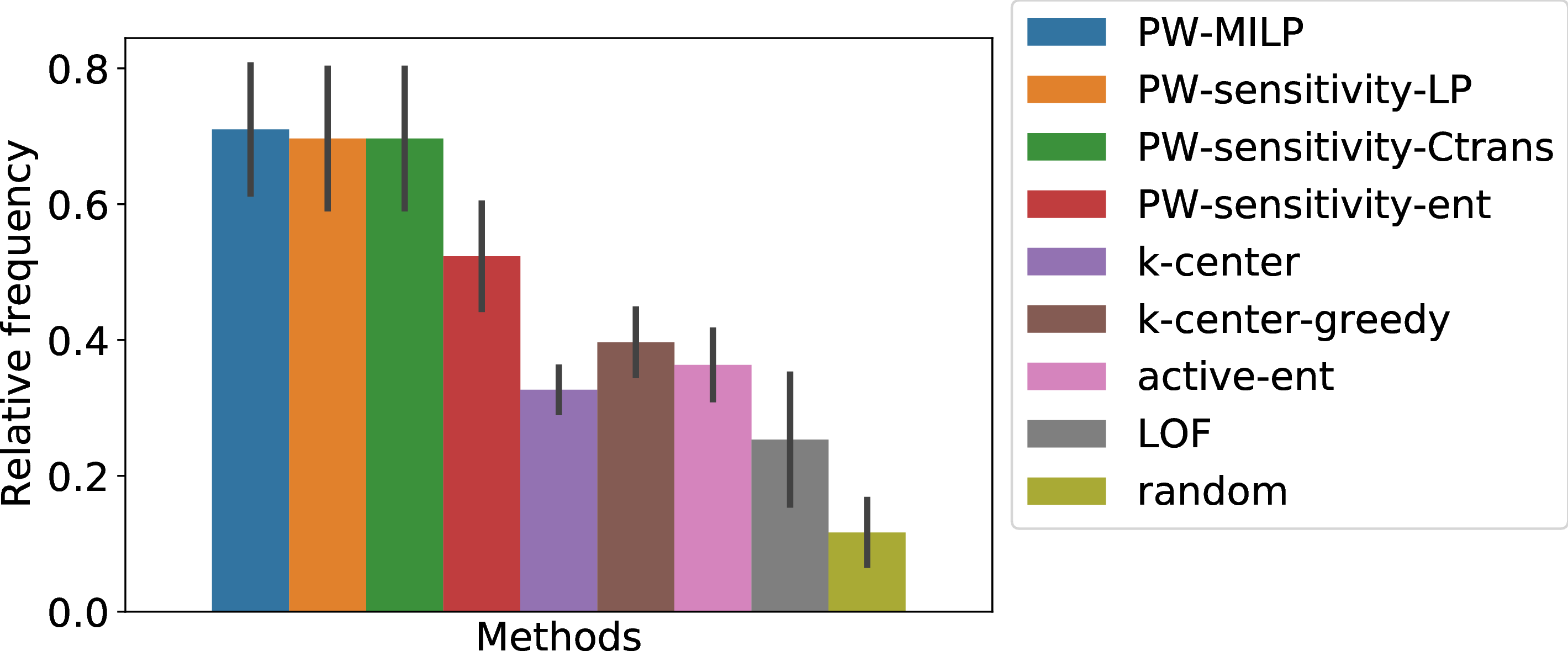Figure 5: Relative frequency of missing category in selected data. The black bars denote the standard deviations.