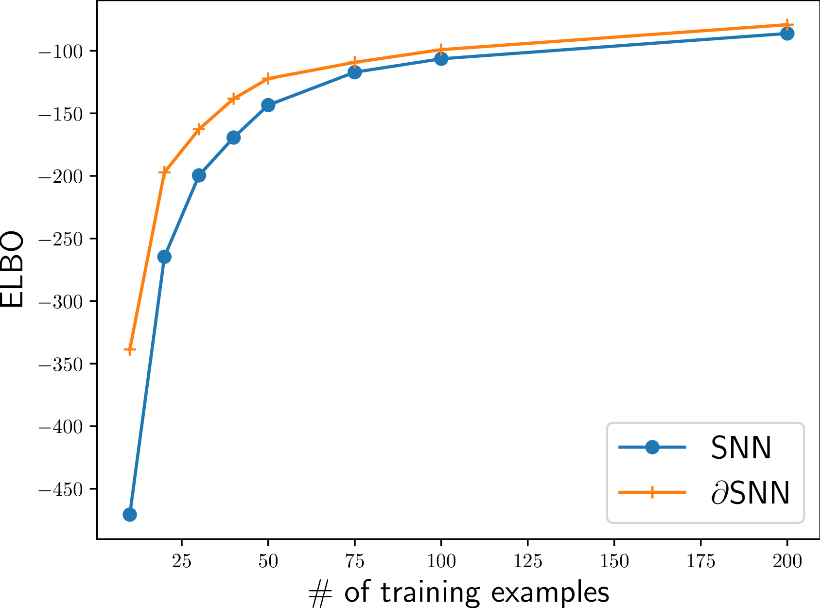 Figure 6: Predictive performance of SNN and \partialSNN.