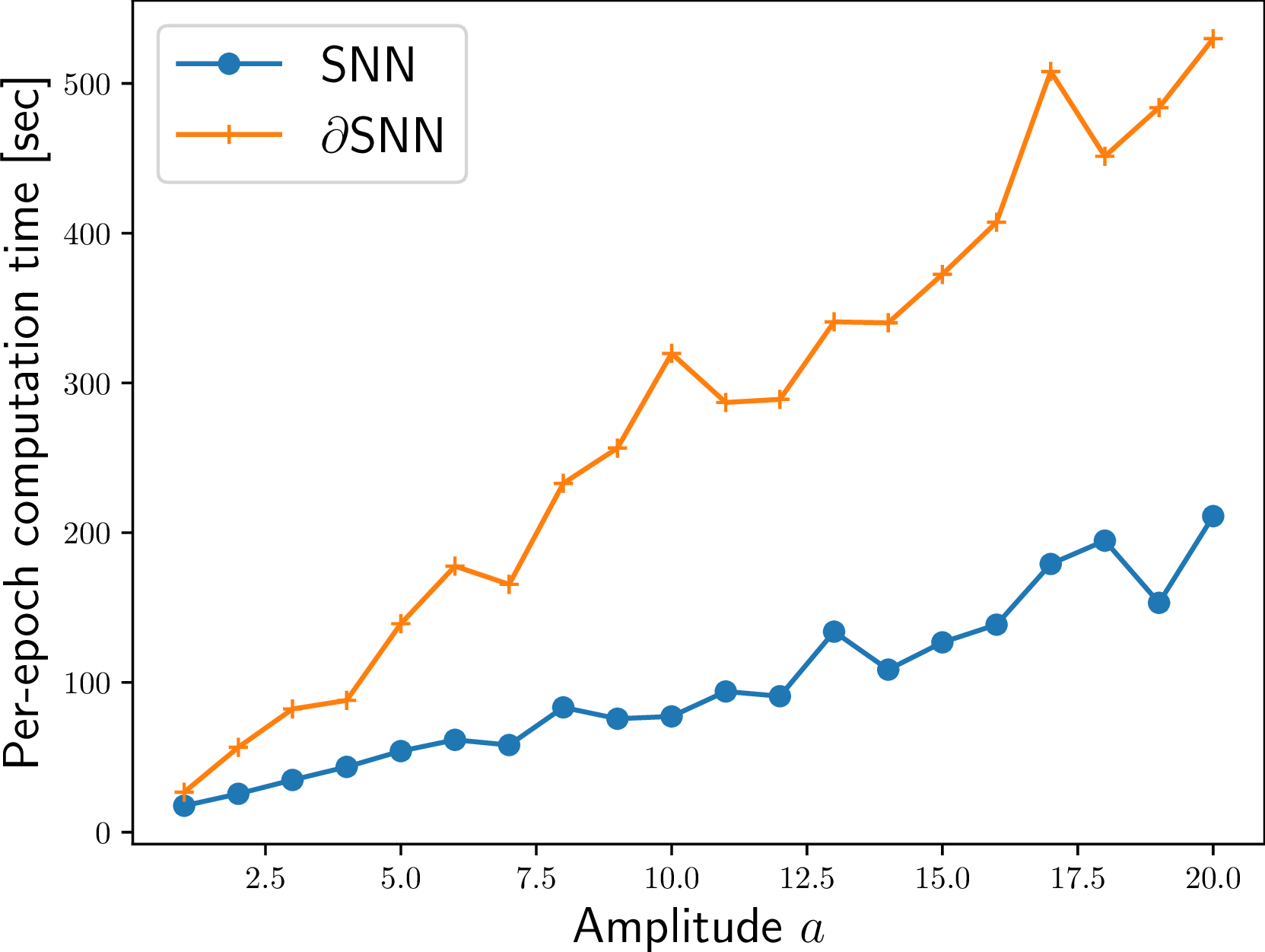 Figure 7: Per-epoch computation time of SNN and \partialSNN.