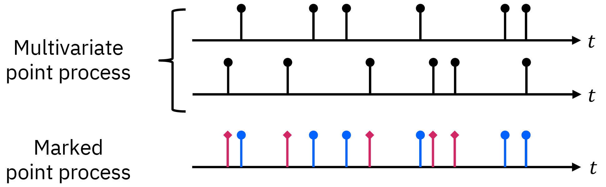 Figure 2: Illustration of a multivariate point process (top) and its equivalent marked point process (bottom).