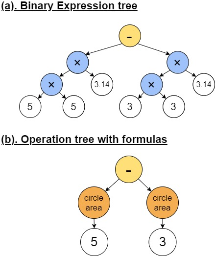 Figure 1: (a). binary expression tree and (b). operation tree along with formulas for the problem in Table ¿tbl:tb:mwp?.
