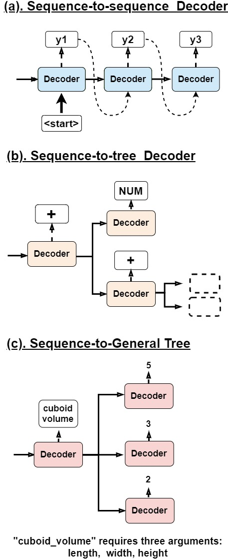 Figure 2: Comparison between three types of decoding: (a) seq2seq, (b) seq2tree, and (c) seq-to-general tree.
